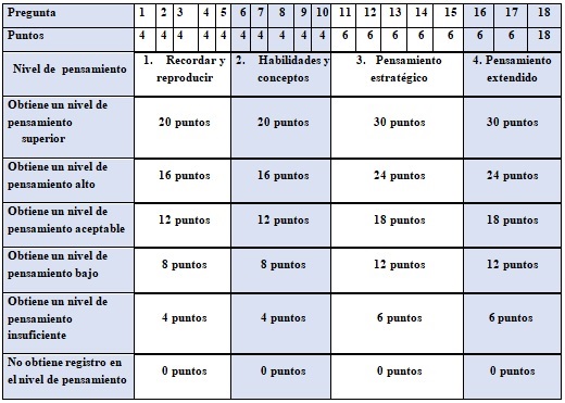 Resultados de cada grupo por nivel de pensamiento según la taxonomía  de Webb