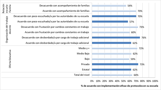 Porcentaje de docentes de nivel primario que percibieron un funcionamiento eficaz de los protocolos al inicio de 2021 según variables contextuales seleccionadas. Total del país, 2021