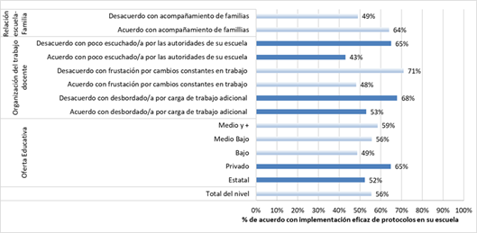 Porcentaje de docentes de nivel secundario que percibieron un funcionamiento eficaz de los protocolos al inicio de 2021 según variables contextuales seleccionadas. Total del país, 2021