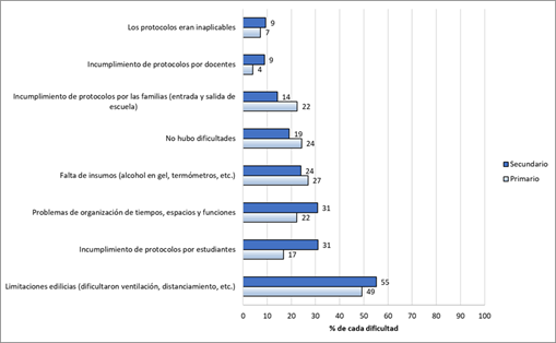 Incidencia de dificultades que percibieron docentes de nivel secundario al implementar protocolos al inicio de 2021 por nivel de enseñanza. Total del país, 2021