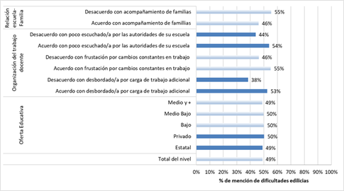 Porcentaje de dificultades edilicias que percibieron docentes de nivel primario al implementar protocolos al inicio de 2021 según variables contextuales seleccionadas. Total del país, 2021