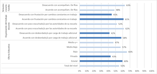 Porcentaje de dificultades edilicias que percibieron docentes de nivel secundario al implementar protocolos al inicio de 2021 según variables contextuales seleccionadas.  Total del país, 2021